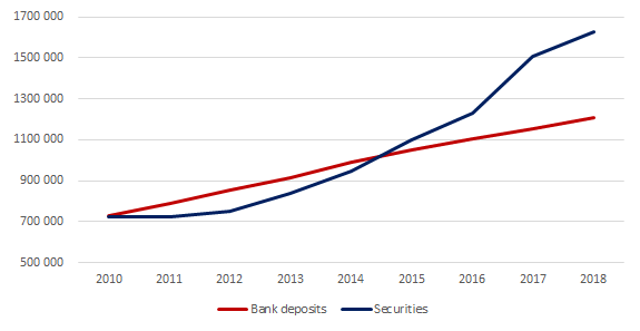 Line chart: Norwegian household bank deposits vs securities, MNOK, 2010–2018; securities overtake deposits around 2015 and reach about 1.6 million by 2018