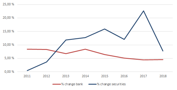 Line chart: annual percent change in household bank deposits vs securities, 2011–2018; securities growth mostly outpaces deposits, peaking above 20% in 2017