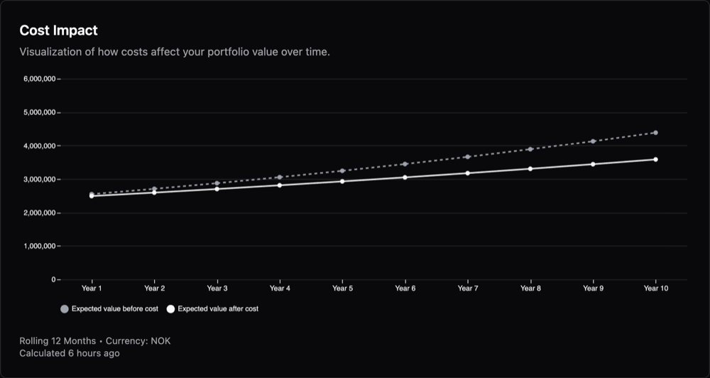 Cost impact chart: the portfolio's expected value over ten years, before costs (dashed) and after costs (solid).