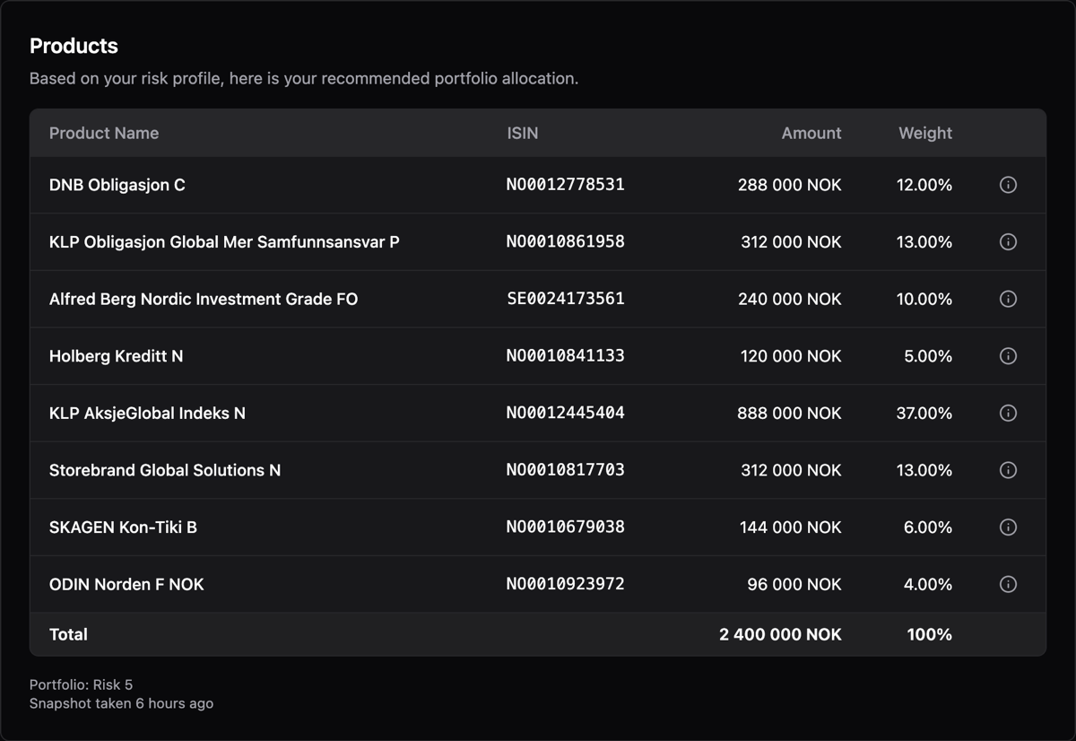Recommended portfolio for a client with risk level 5: eight Nordic and global funds with ISIN, amount and weight, totalling 2,400,000 NOK.