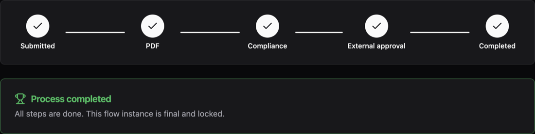 Process of an advice flow with every step completed: submitted, PDF, compliance, external approval, completed. The flow instance is final and locked.